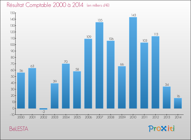 Evolution du résultat comptable pour la commune de BéLESTA de 2000 à 2014 Evolution du résultat comptable pour BéLESTA de 2000 à 2014