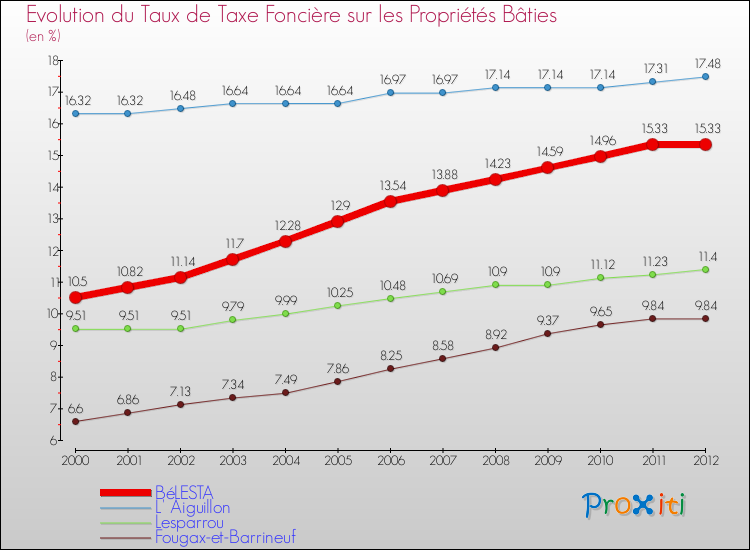 Evolution du taux de la taxe foncière sur le bati pour BéLESTA et les communes proches de 2000 à 2012 Comparaison des taux de taxe foncière sur le bati pour BéLESTA et les communes voisines de 2000 à 2012
