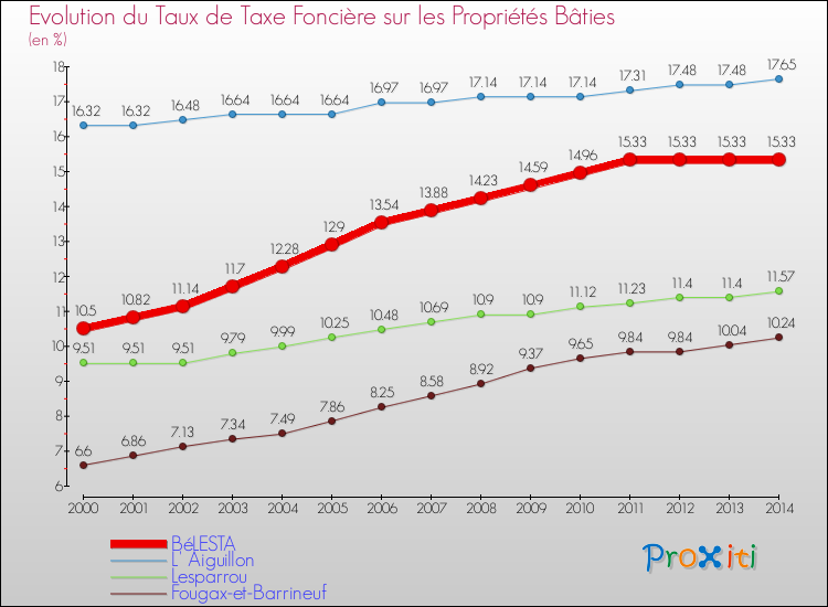 Evolution du taux de la taxe foncière sur le bati pour BéLESTA et les communes proches de 2000 à 2014 Comparaison des taux de taxe foncière sur le bati pour BéLESTA et les communes voisines de 2000 à 2014