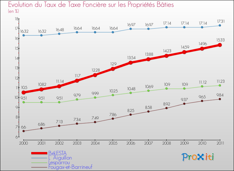 Evolution du taux de la taxe foncière sur le bati pour BéLESTA et les communes proches Comparaison des taux de taxe foncière sur le bati pour BéLESTA et les communes voisines