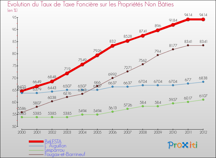 Evolution du taux de la taxe foncière sur les immeubles et terrains non batis pour BéLESTA et les communes proches de 2000 à 2012 Comparaison des taux de la taxe foncière sur les immeubles et terrains non batis pour BéLESTA et les communes voisines de 2000 à 2012