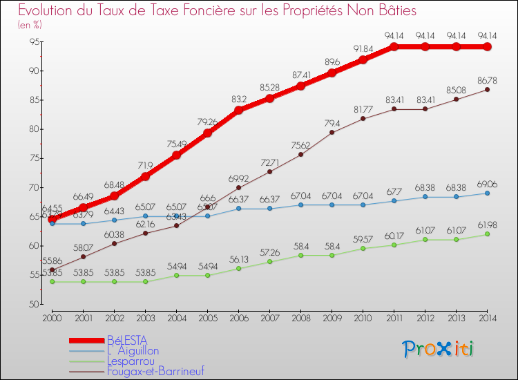 Evolution du taux de la taxe foncière sur les immeubles et terrains non batis pour BéLESTA et les communes proches de 2000 à 2014 Comparaison des taux de la taxe foncière sur les immeubles et terrains non batis pour BéLESTA et les communes voisines de 2000 à 2014