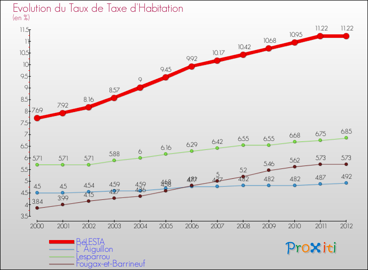 Evolution du taux de la taxe d'habitation pour BéLESTA et les communes proches Comparaison des taux de la taxe d'habitation pour BéLESTA et les communes voisines