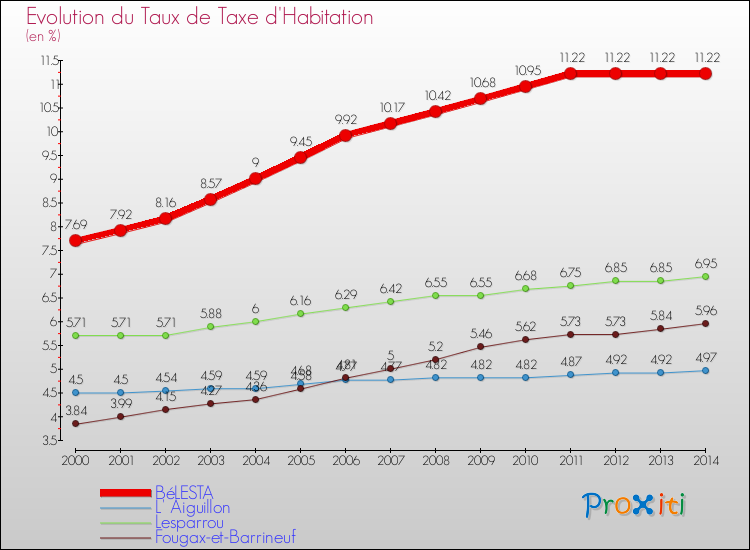 Evolution du taux de la taxe d'habitation pour BéLESTA et les communes proches de 2000 à 2014 Comparaison des taux de la taxe d'habitation pour BéLESTA et les communes voisines de 2000 à 2014
