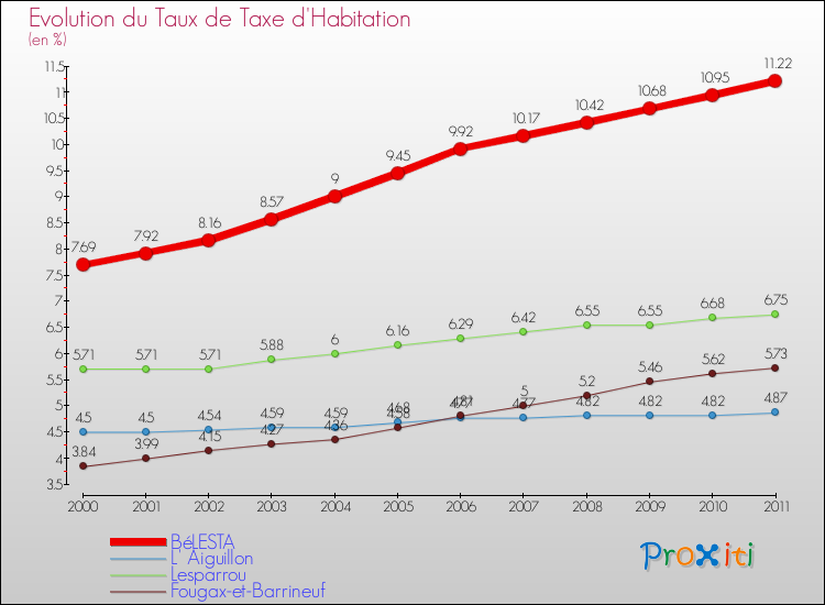Evolution du taux de la taxe d'habitation pour BéLESTA et les communes proches Comparaison des taux de la taxe d'habitation pour BéLESTA et les communes voisines