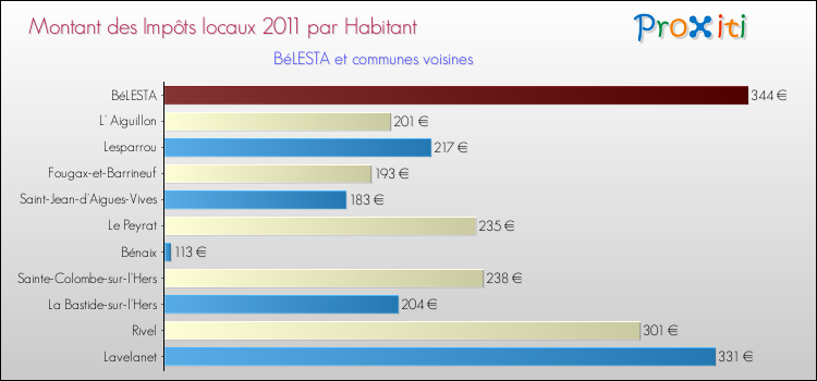Montant des impôts locaux par Habitant pour BéLESTA et les communes proches Comparaison des impôts locaux par habitant pour BéLESTA et les communes voisines