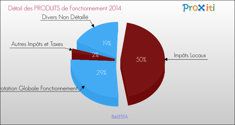 Décomposition du Budget de Fonctionnement 2014 de la commune de BéLESTA Budget de Fonctionnement 2014 pour la commune de BéLESTA