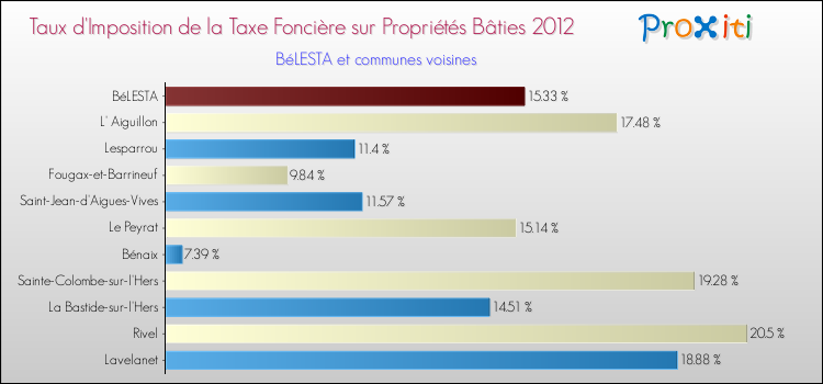 Taux d'imposition de la taxe foncière sur le bati 2012 pour BéLESTA et les communes proches Comparaison des taux d'imposition de la taxe foncière sur le bati 2012 pour BéLESTA et les communes voisines