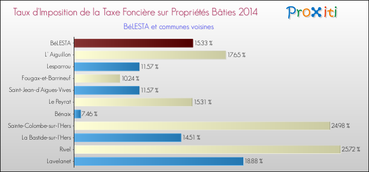 Taux d'imposition de la taxe foncière sur le bati 2014 pour BéLESTA et les communes proches Comparaison des taux d'imposition de la taxe foncière sur le bati 2014 pour BéLESTA et les communes voisines
