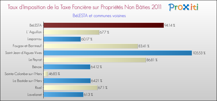 Taux d'imposition de la taxe foncière sur les immeubles et terrains non batis 2011 pour BéLESTA et les communes proches Comparaison des taux d'imposition de la taxe foncière sur les immeubles et terrains non batis 2011 pour BéLESTA et les communes voisines