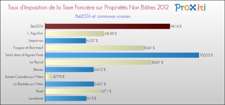 Taux d'imposition de la taxe foncière sur les immeubles et terrains non batis 2012 pour BéLESTA et les communes proches Comparaison des taux d'imposition de la taxe foncière sur les immeubles et terrains non batis 2012 pour BéLESTA et les communes voisines