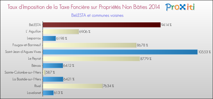 Taux d'imposition de la taxe foncière sur les immeubles et terrains non batis 2014 pour BéLESTA et les communes proches Comparaison des taux d'imposition de la taxe foncière sur les immeubles et terrains non batis 2014 pour BéLESTA et les communes voisines
