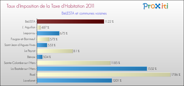 Taux d'imposition de la taxe d'habitation 2011 pour BéLESTA et les communes proches Comparaison des taux d'imposition de la taxe d'habitation 2011 pour BéLESTA et les communes voisines