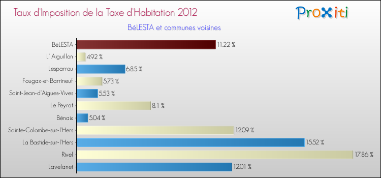 Taux d'imposition de la taxe d'habitation 2012 pour BéLESTA et les communes proches Comparaison des taux d'imposition de la taxe d'habitation 2012 pour BéLESTA et les communes voisines