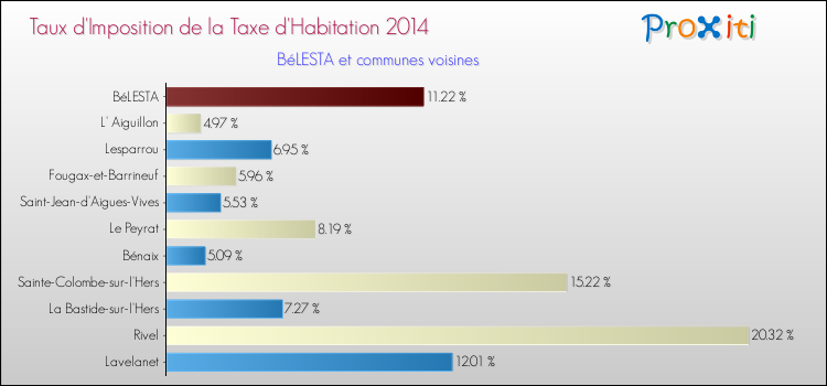 Taux d'imposition de la taxe d'habitation 2014 pour BéLESTA et les communes proches Comparaison des taux d'imposition de la taxe d'habitation 2014 pour BéLESTA et les communes voisines