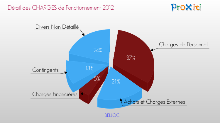 Décomposition des Charges de Fonctionnement 2012 de la commune de BELLOC Charges de Fonctionnement 2012 pour la commune de BELLOC