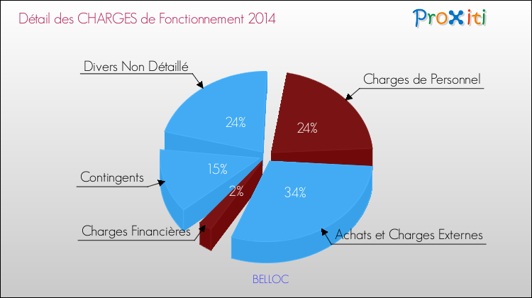 Décomposition des Charges de Fonctionnement 2014 de la commune de BELLOC Charges de Fonctionnement 2014 pour la commune de BELLOC