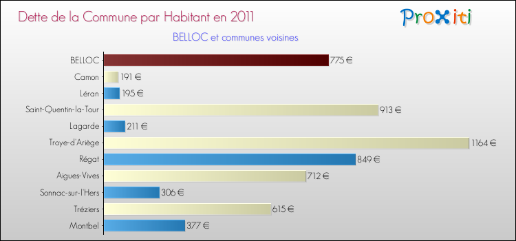 Dette par habitant de la commune en 2011 pour BELLOC et les communes proches Comparaison de la dette par habitant de la commune en 2011 pour BELLOC et les communes voisines
