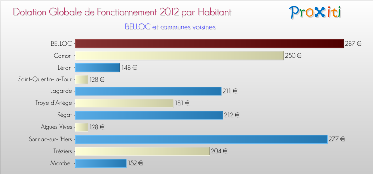 Montant des dotations globales de fonctionnement DGF par Habitant pour BELLOC et les communes proches Comparaison des des dotations globales de fonctionnement DGF par habitant pour BELLOC et les communes voisines