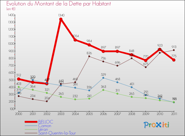 Evolution de la dette par habitant pour la commune de BELLOC et les communes proches Comparaison de la dette par habitant pour BELLOC et les communes voisines