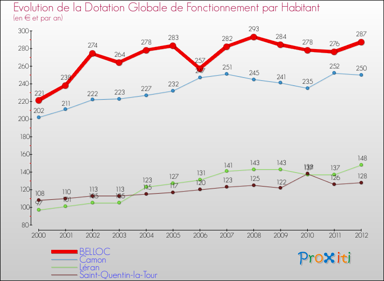 Evolution et montant de la dotation globale de fonctionnement par Habitant pour BELLOC et les communes proches Comparaison des dotations globales de fonctionnement par habitant pour BELLOC et les communes voisines