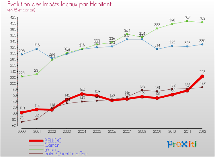 Evolution et montant des impôts locaux par Habitant pour BELLOC et les communes proches Comparaison des impôts locaux par habitant pour BELLOC et les communes voisines