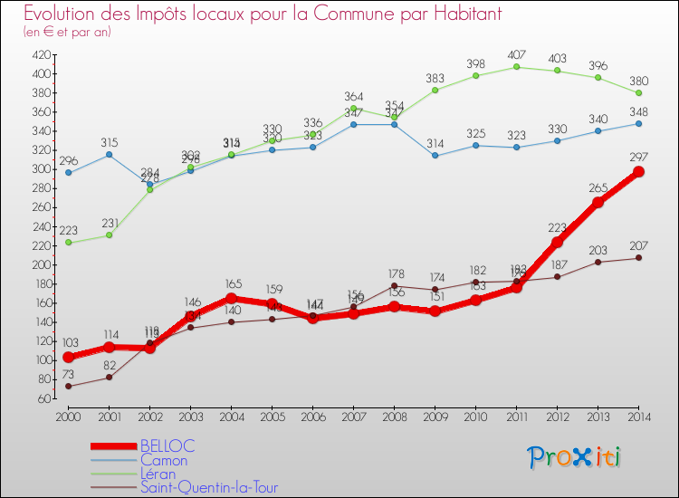 Evolution et montant des impôts locaux par Habitant pour BELLOC et les communes proches de 2000 à 2014 Comparaison des impôts locaux par habitant pour BELLOC et les communes voisines de 2000 à 2014