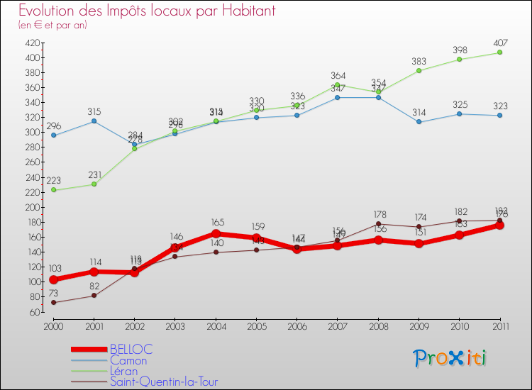 Evolution et montant des impôts locaux par Habitant pour BELLOC et les communes proches Comparaison des impôts locaux par habitant pour BELLOC et les communes voisines