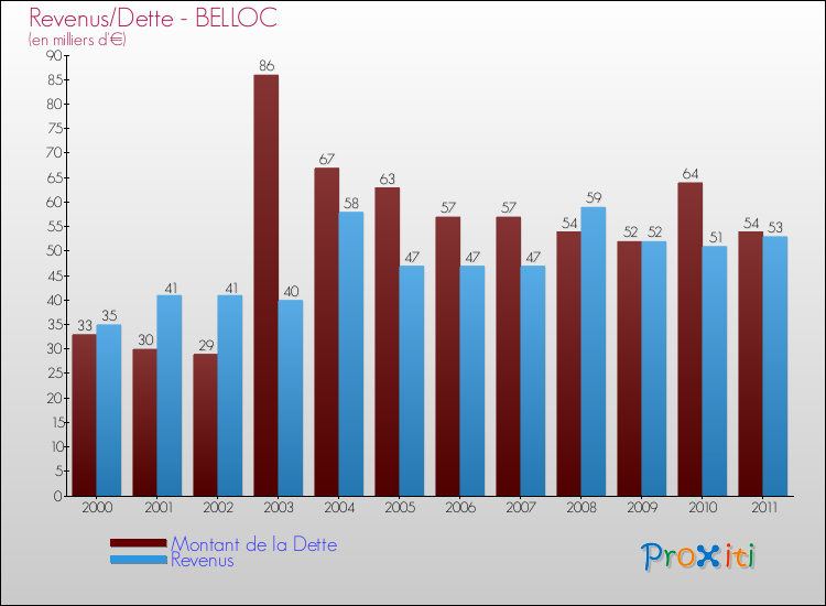 Evolution comparée de la dette et des revenus pour la commune de BELLOC de 2000 à 2011 Comparaison de la dette et des revenus pour BELLOC de 2000 à 2011
