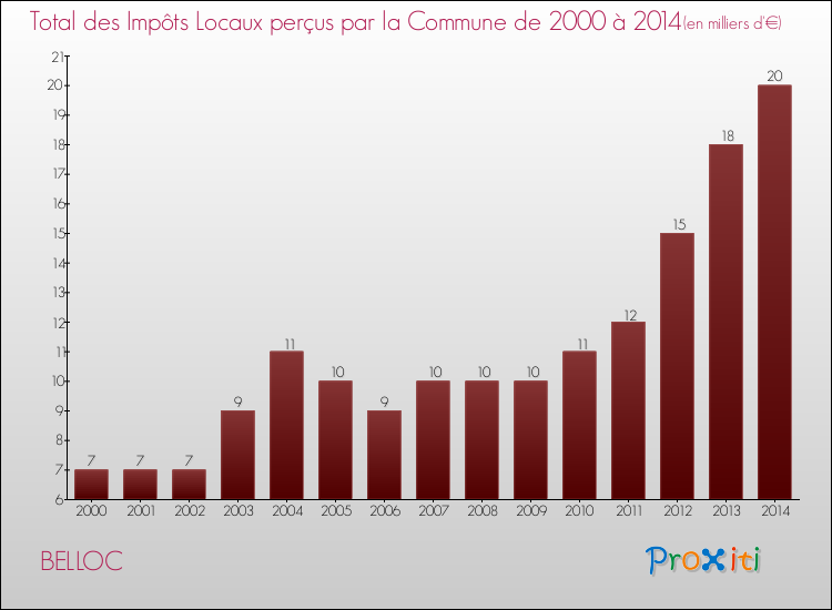 Evolution des Impôts Locaux pour la commune de BELLOC de 2000 à 2014 Evolution des Impôts Locaux pour BELLOC de 2000 à 2014
