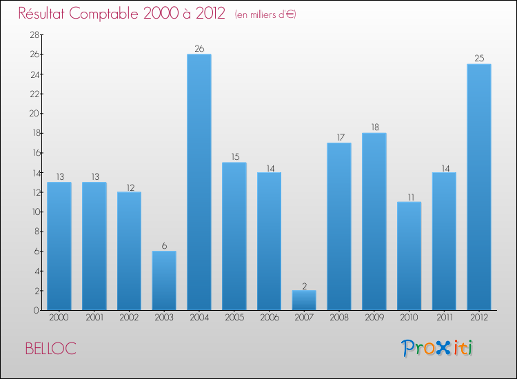 Evolution du résultat comptable pour la commune de BELLOC de 2000 à 2012 Evolution du résultat comptable pour BELLOC de 2000 à 2012