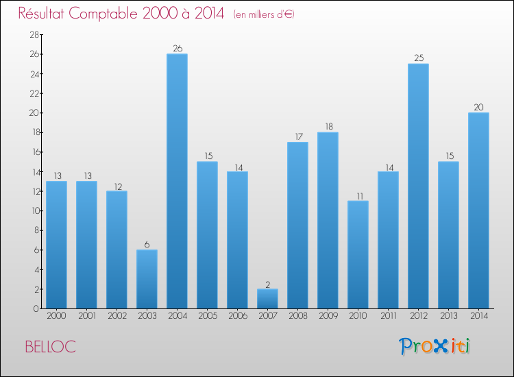 Evolution du résultat comptable pour la commune de BELLOC de 2000 à 2014 Evolution du résultat comptable pour BELLOC de 2000 à 2014