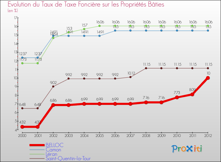 Evolution du taux de la taxe foncière sur le bati pour BELLOC et les communes proches de 2000 à 2012 Comparaison des taux de taxe foncière sur le bati pour BELLOC et les communes voisines de 2000 à 2012