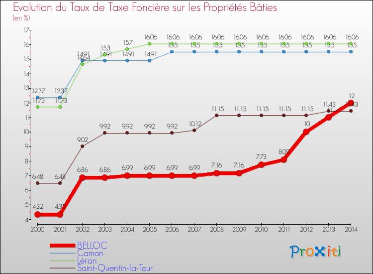 Evolution du taux de la taxe foncière sur le bati pour BELLOC et les communes proches de 2000 à 2014 Comparaison des taux de taxe foncière sur le bati pour BELLOC et les communes voisines de 2000 à 2014