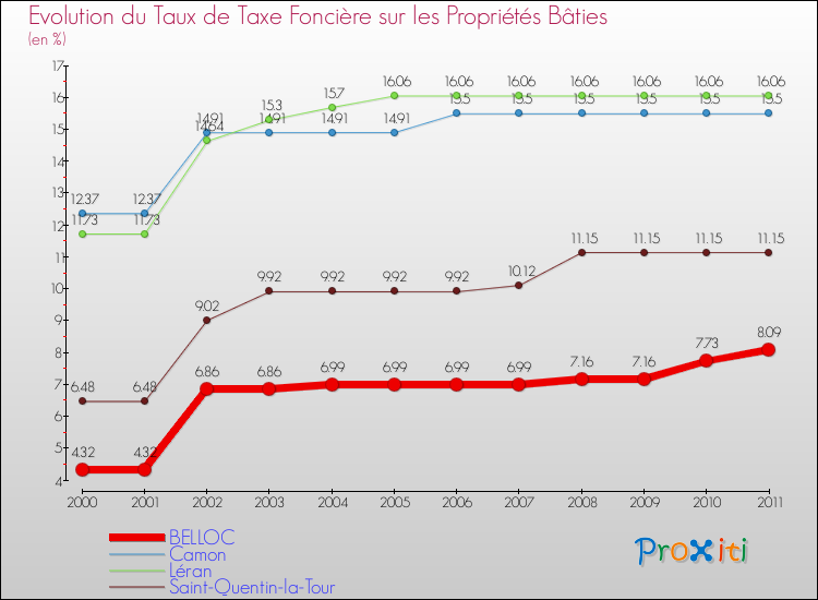 Evolution du taux de la taxe foncière sur le bati pour BELLOC et les communes proches Comparaison des taux de taxe foncière sur le bati pour BELLOC et les communes voisines
