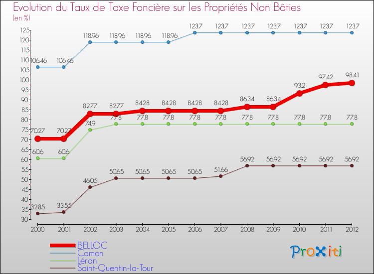 Evolution du taux de la taxe foncière sur les immeubles et terrains non batis pour BELLOC et les communes proches de 2000 à 2012 Comparaison des taux de la taxe foncière sur les immeubles et terrains non batis pour BELLOC et les communes voisines de 2000 à 2012