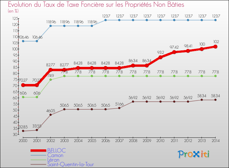 Evolution du taux de la taxe foncière sur les immeubles et terrains non batis pour BELLOC et les communes proches de 2000 à 2014 Comparaison des taux de la taxe foncière sur les immeubles et terrains non batis pour BELLOC et les communes voisines de 2000 à 2014