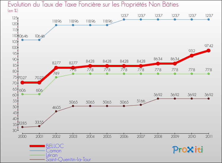 Evolution du taux de la taxe foncière sur les immeubles et terrains non batis pour BELLOC et les communes proches Comparaison des taux de la taxe foncière sur les immeubles et terrains non batis pour BELLOC et les communes voisines