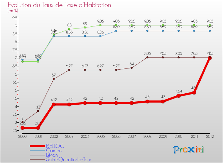 Evolution du taux de la taxe d'habitation pour BELLOC et les communes proches Comparaison des taux de la taxe d'habitation pour BELLOC et les communes voisines