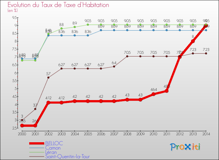Evolution du taux de la taxe d'habitation pour BELLOC et les communes proches de 2000 à 2014 Comparaison des taux de la taxe d'habitation pour BELLOC et les communes voisines de 2000 à 2014