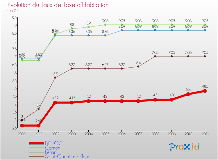Evolution du taux de la taxe d'habitation pour BELLOC et les communes proches Comparaison des taux de la taxe d'habitation pour BELLOC et les communes voisines