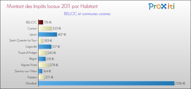Montant des impôts locaux par Habitant pour BELLOC et les communes proches Comparaison des impôts locaux par habitant pour BELLOC et les communes voisines