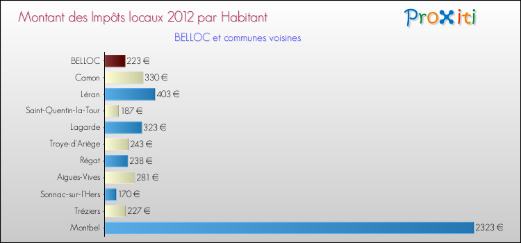 Montant des impôts locaux par Habitant pour BELLOC et les communes proches Comparaison des impôts locaux par habitant pour BELLOC et les communes voisines