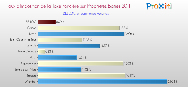 Taux d'imposition de la taxe foncière sur le bati 2011 pour BELLOC et les communes proches Comparaison des taux d'imposition de la taxe foncière sur le bati 2011 pour BELLOC et les communes voisines