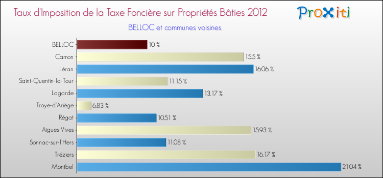 Taux d'imposition de la taxe foncière sur le bati 2012 pour BELLOC et les communes proches Comparaison des taux d'imposition de la taxe foncière sur le bati 2012 pour BELLOC et les communes voisines