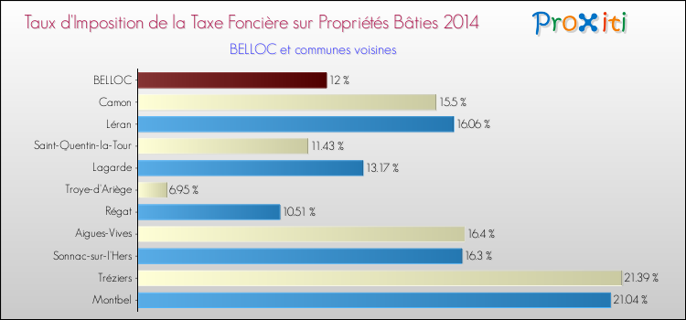 Taux d'imposition de la taxe foncière sur le bati 2014 pour BELLOC et les communes proches Comparaison des taux d'imposition de la taxe foncière sur le bati 2014 pour BELLOC et les communes voisines