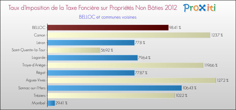Taux d'imposition de la taxe foncière sur les immeubles et terrains non batis 2012 pour BELLOC et les communes proches Comparaison des taux d'imposition de la taxe foncière sur les immeubles et terrains non batis 2012 pour BELLOC et les communes voisines