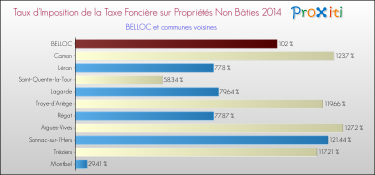 Taux d'imposition de la taxe foncière sur les immeubles et terrains non batis 2014 pour BELLOC et les communes proches Comparaison des taux d'imposition de la taxe foncière sur les immeubles et terrains non batis 2014 pour BELLOC et les communes voisines