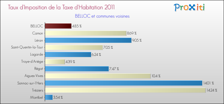 Taux d'imposition de la taxe d'habitation 2011 pour BELLOC et les communes proches Comparaison des taux d'imposition de la taxe d'habitation 2011 pour BELLOC et les communes voisines