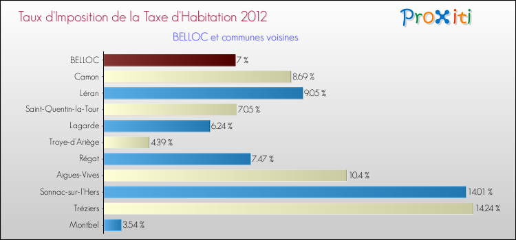 Taux d'imposition de la taxe d'habitation 2012 pour BELLOC et les communes proches Comparaison des taux d'imposition de la taxe d'habitation 2012 pour BELLOC et les communes voisines
